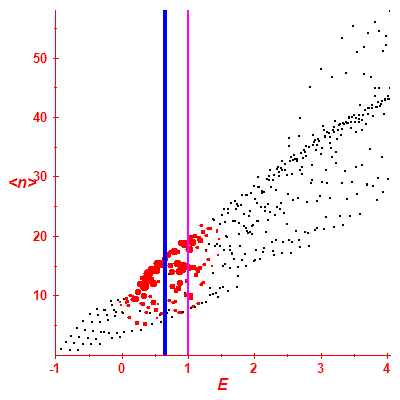 Peres lattice <N>